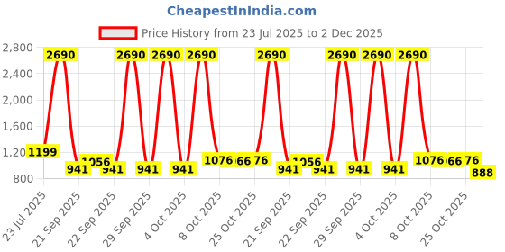 myntra.com Inc 5 Women Open Toe Flatform Heel Sandals With Buckles inc 5 Price History Graph from 23 Jul 2025 to 2 Dec 2025