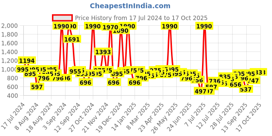 myntra.com inc 5 Inc. 5 Women Open Toe Flats inc 5 Price History Graph from 17 Jul 2024 to 16 Oct 2025