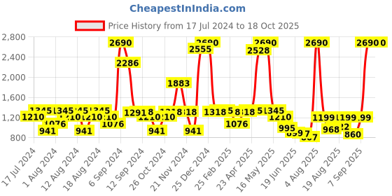 myntra.com inc 5 Inc. 5 Women Open Toe Flats inc 5 Price History Graph from 17 Jul 2024 to 18 Oct 2025