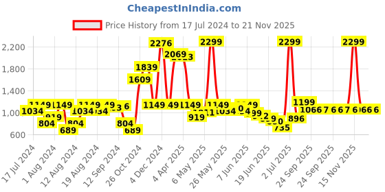 myntra.com Inc 5 Women Open Toe Flats inc 5 Price History Graph from 17 Jul 2024 to 21 Nov 2025