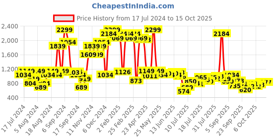 myntra.com Inc 5 Women Open Toe Flats inc 5 Price History Graph from 17 Jul 2024 to 13 Oct 2025