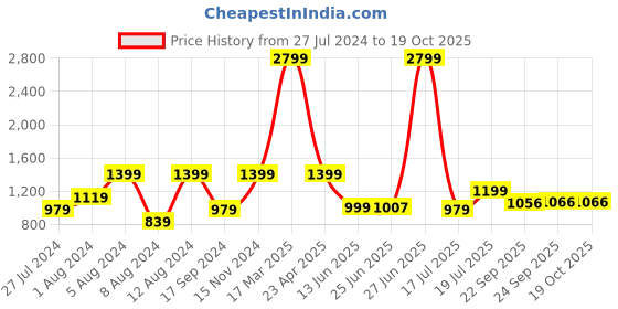 myntra.com Inc 5 Women Open Toe Flats inc 5 Price History Graph from 27 Jul 2024 to 18 Oct 2025