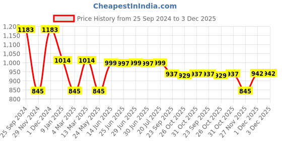 myntra.com Inc 5 Women Open Toe Flats inc 5 Price History Graph from 25 Sep 2024 to 3 Dec 2025