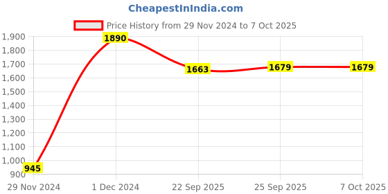 myntra.com Inc 5 Women Open Toe Flats inc 5 Price History Graph from 29 Nov 2024 to 7 Oct 2025