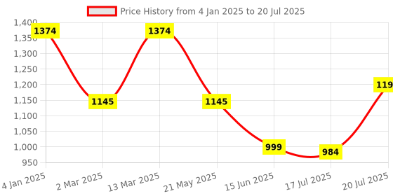 myntra.com Inc 5 Women Open Toe Flats inc 5 Price History Graph from 4 Jan 2025 to 20 Jul 2025
