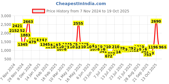 myntra.com Inc 5 Women Open Toe Flats inc 5 Price History Graph from 7 Nov 2024 to 18 Oct 2025