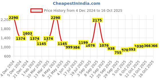 myntra.com Inc 5 Women Open Toe Flats inc 5 Price History Graph from 4 Dec 2024 to 15 Oct 2025