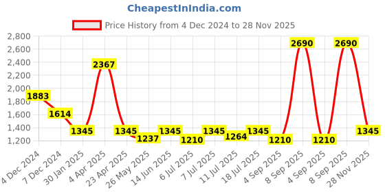 myntra.com Inc 5 Women Open Toe Flats inc 5 Price History Graph from 4 Dec 2024 to 28 Nov 2025