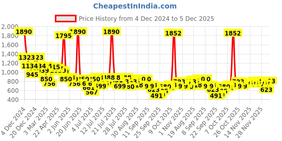 myntra.com Inc 5 Women Open Toe Flats inc 5 Price History Graph from 4 Dec 2024 to 5 Dec 2025