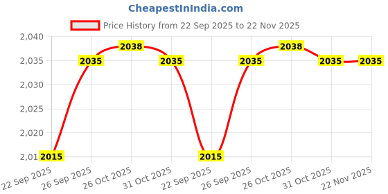 myntra.com Inc 5 Women Open Toe Flats inc 5 Price History Graph from 22 Sep 2025 to 22 Nov 2025
