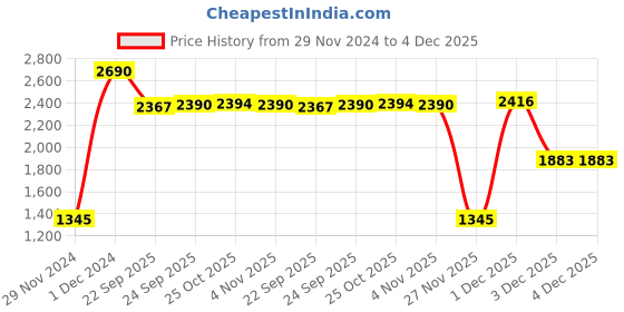 myntra.com Inc 5 Women Open Toe Flats inc 5 Price History Graph from 29 Nov 2024 to 4 Dec 2025