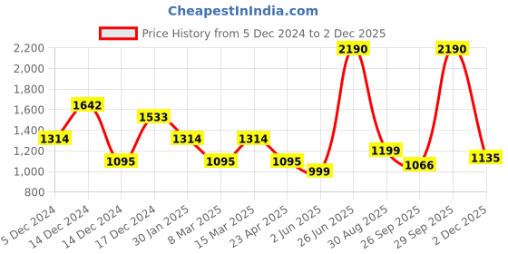 myntra.com Inc 5 Women Open Toe Flats inc 5 Price History Graph from 5 Dec 2024 to 2 Dec 2025