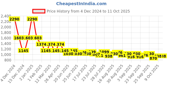 myntra.com Inc 5 Women Open Toe Flats inc 5 Price History Graph from 4 Dec 2024 to 10 Oct 2025