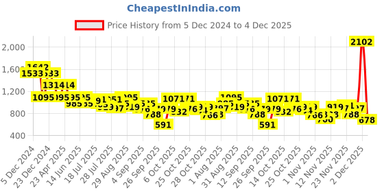 myntra.com Inc 5 Women Open Toe Flats inc 5 Price History Graph from 5 Dec 2024 to 4 Dec 2025