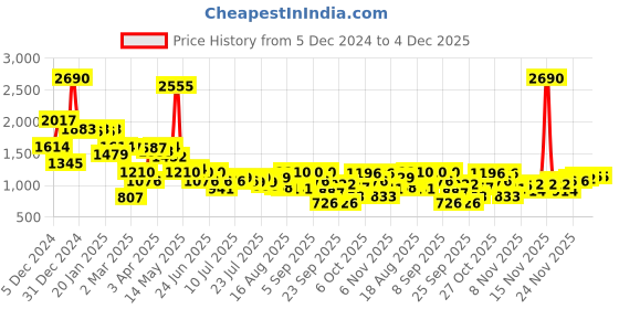 myntra.com Inc 5 Women Open Toe Flats inc 5 Price History Graph from 5 Dec 2024 to 2 Dec 2025