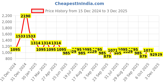 myntra.com Inc 5 Women Open Toe Flats inc 5 Price History Graph from 15 Dec 2024 to 1 Dec 2025