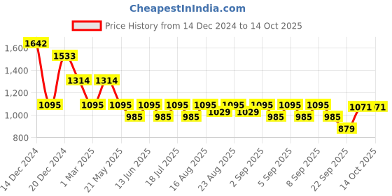 myntra.com Inc 5 Women Open Toe Flats inc 5 Price History Graph from 14 Dec 2024 to 14 Oct 2025