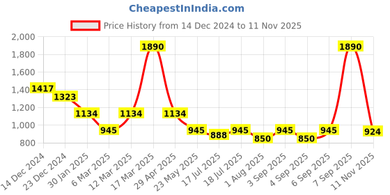 myntra.com Inc 5 Women Open Toe Flats inc 5 Price History Graph from 14 Dec 2024 to 11 Nov 2025