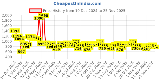 myntra.com Inc 5 Women Open Toe Flats inc 5 Price History Graph from 19 Dec 2024 to 25 Nov 2025