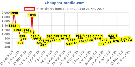 myntra.com Inc 5 Women Open Toe Flats inc 5 Price History Graph from 19 Dec 2024 to 21 Nov 2025