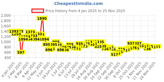 myntra.com Inc 5 Women Open Toe Flats inc 5 Price History Graph from 4 Jan 2025 to 24 Nov 2025