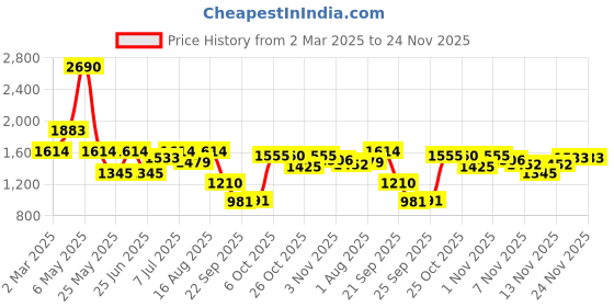 myntra.com Inc 5 Women Open Toe Flats inc 5 Price History Graph from 2 Mar 2025 to 23 Nov 2025