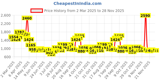 myntra.com Inc 5 Women Open Toe Flats inc 5 Price History Graph from 2 Mar 2025 to 28 Nov 2025