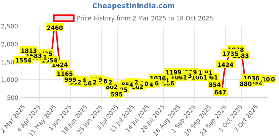 myntra.com Inc 5 Women Open Toe Flats inc 5 Price History Graph from 2 Mar 2025 to 18 Oct 2025