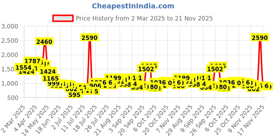 myntra.com Inc 5 Women Open Toe Flats inc 5 Price History Graph from 2 Mar 2025 to 21 Nov 2025