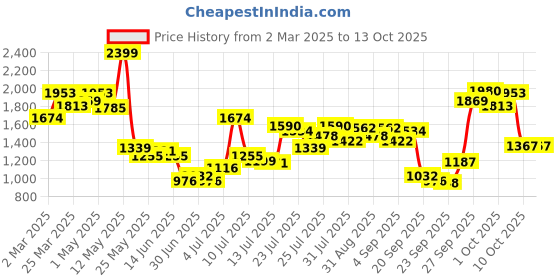 myntra.com Inc 5 Women Open Toe Flats inc 5 Price History Graph from 2 Mar 2025 to 13 Oct 2025