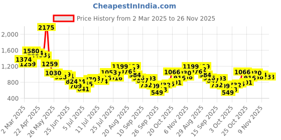 myntra.com Inc 5 Women Open Toe Flats inc 5 Price History Graph from 2 Mar 2025 to 26 Nov 2025