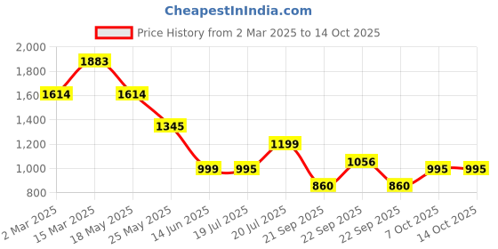 myntra.com Inc 5 Women Open Toe Flats inc 5 Price History Graph from 2 Mar 2025 to 13 Oct 2025