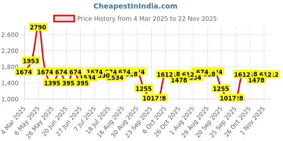 myntra.com Inc 5 Women Open Toe Flats inc 5 Price History Graph from 4 Mar 2025 to 22 Nov 2025