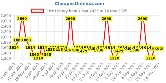 myntra.com Inc 5 Women Open Toe Flats inc 5 Price History Graph from 4 Mar 2025 to 14 Nov 2025