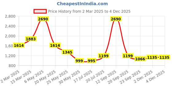 myntra.com Inc 5 Women Open Toe Flats inc 5 Price History Graph from 2 Mar 2025 to 2 Dec 2025