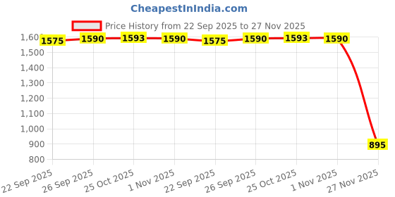 myntra.com Inc 5 Women Open Toe Flats inc 5 Price History Graph from 22 Sep 2025 to 27 Nov 2025
