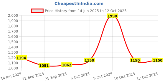 myntra.com Inc 5 Women Open Toe Flats inc 5 Price History Graph from 14 Jun 2025 to 12 Oct 2025