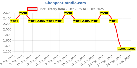 myntra.com Inc 5 Women Open Toe Flats inc 5 Price History Graph from 7 Oct 2025 to 1 Dec 2025
