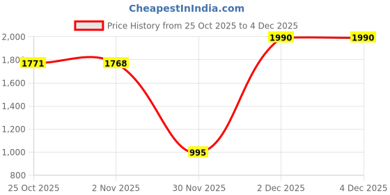 myntra.com Inc 5 Women Open Toe Flats inc 5 Price History Graph from 25 Oct 2025 to 4 Dec 2025