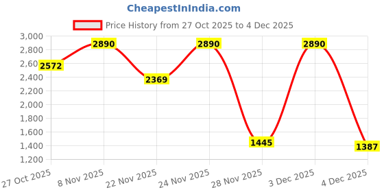 myntra.com Inc 5 Women Open Toe Flats inc 5 Price History Graph from 27 Oct 2025 to 4 Dec 2025