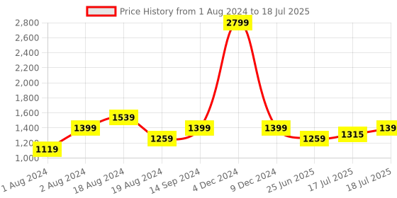 myntra.com Inc 5 Women Open Toe Flats with Ankle Loop Closure inc 5 Price History Graph from 1 Aug 2024 to 18 Jul 2025