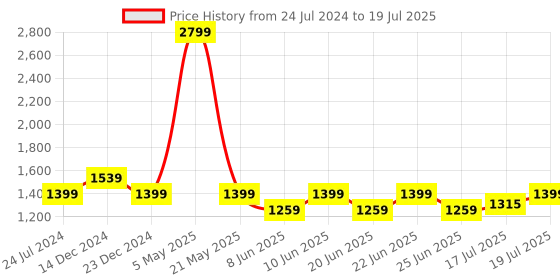 myntra.com Inc 5 Women Open Toe Flats with Ankle Loop Closure inc 5 Price History Graph from 24 Jul 2024 to 19 Jul 2025