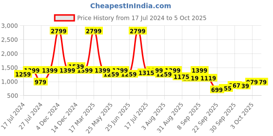 myntra.com Inc 5 Women Open Toe Flats with Ankle Loop Closure inc 5 Price History Graph from 17 Jul 2024 to 5 Oct 2025