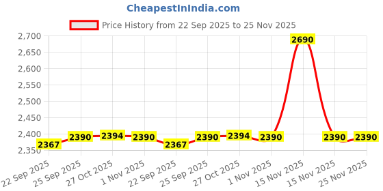 myntra.com Inc 5 Women Open Toe Flats With Beaded inc 5 Price History Graph from 22 Sep 2025 to 25 Nov 2025