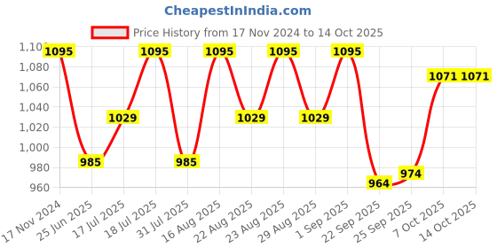 myntra.com Inc 5 Women Open Toe Flats with Bows inc 5 Price History Graph from 17 Nov 2024 to 13 Oct 2025