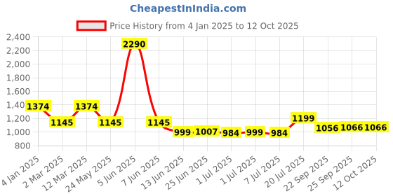 myntra.com Inc 5 Women Open Toe Flats with Bows inc 5 Price History Graph from 4 Jan 2025 to 12 Oct 2025