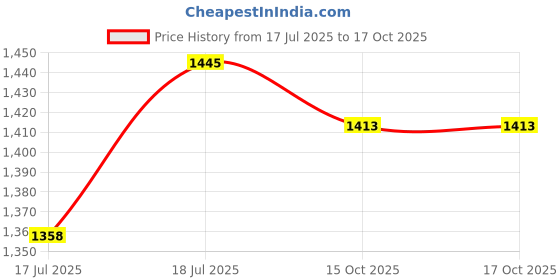 myntra.com Inc 5 Women Open Toe Flats with Bows inc 5 Price History Graph from 17 Jul 2025 to 17 Oct 2025