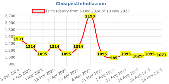 myntra.com Inc 5 Women Open Toe Flats with Bows inc 5 Price History Graph from 5 Dec 2024 to 13 Nov 2025