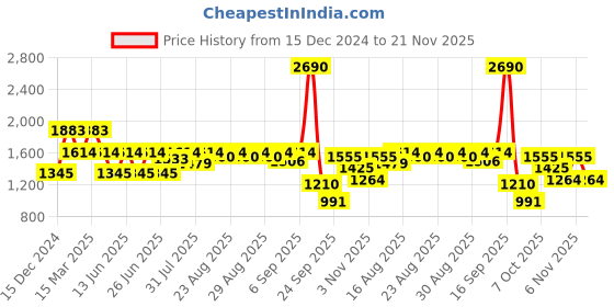 myntra.com Inc 5 Women Open Toe Flats with Bows inc 5 Price History Graph from 15 Dec 2024 to 21 Nov 2025