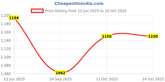 myntra.com Inc 5 Women Open Toe Flats with Bows inc 5 Price History Graph from 12 Jun 2025 to 13 Oct 2025